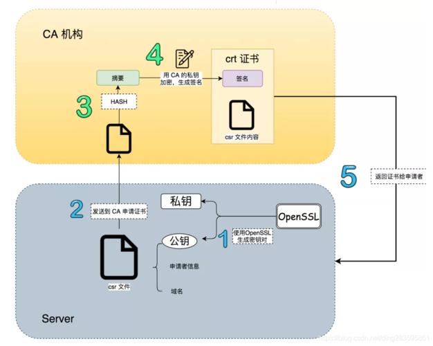 如何使用SSL/TLS保障你的网络安全（数据库系统安全性的最重要方法)-图3