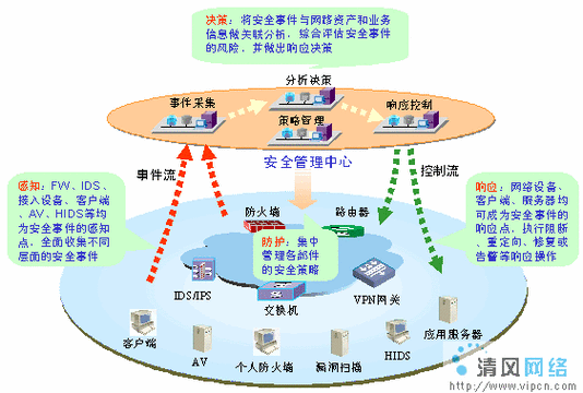 如何做好网络安全管理，安全预测的原理-图1