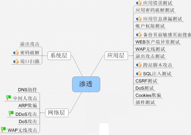 网络安全漏洞揭秘：渗透测试攻防实战分析（网络安全渗透测试的流程和方法）-图3