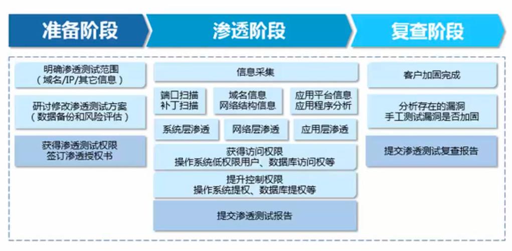 渗透测试：如何对企业进行网络漏洞检测？（渗透检测方法如何分类)-图3