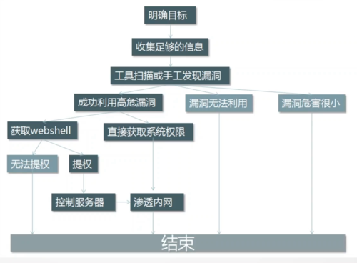 渗透测试：如何对企业进行网络漏洞检测？（渗透检测方法如何分类)-图2