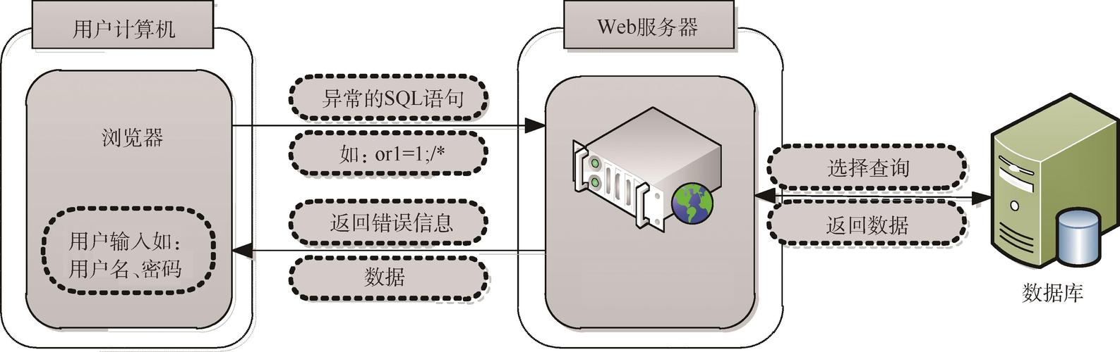 SQL注入攻击有哪些主要的特点，-图2