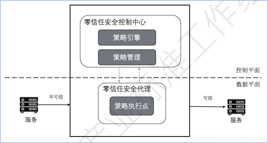 零信任安全模式：企业网络防御策略新突破（零信任安全技术-参考框架）-图1