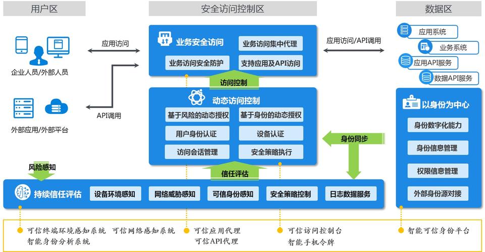 零信任安全模式：企业网络防御策略新突破（零信任安全技术-参考框架）-图3