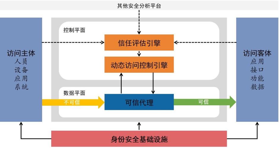 零信任安全模式：企业网络防御策略新突破（零信任安全技术-参考框架）-图2