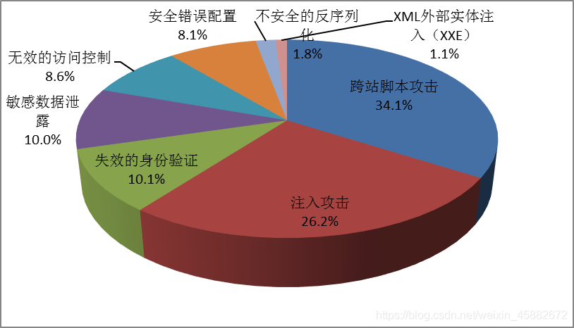 网络安全入门之：常见漏洞类型及攻防演示（网络安全系统漏洞）-图1