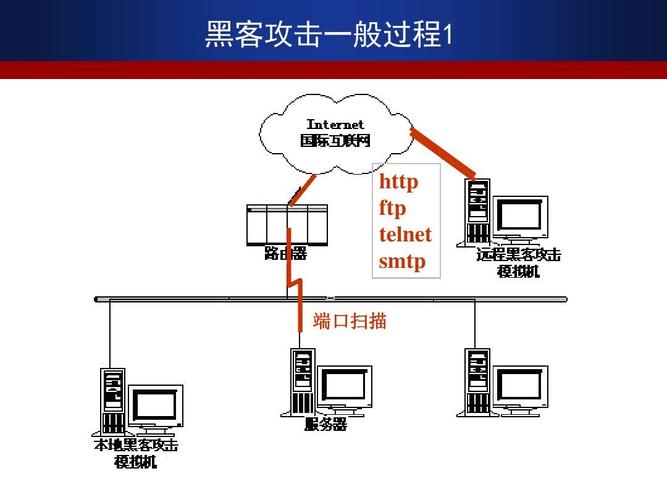 网络安全中的黑客利器：端口扫描技术详解（端口扫描也是一把双刃剑,黑客进行的端口扫描）-图2