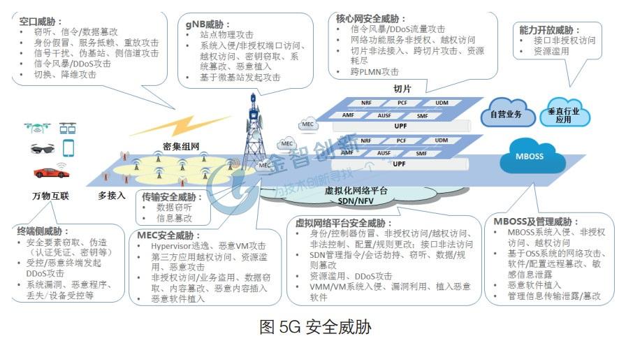 5G时代的网络安全：关键技术解析与预测（5g 网络安全）-图1