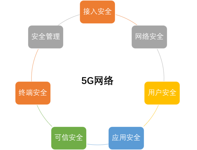 5G时代的网络安全：关键技术解析与预测（5g 网络安全）-图2