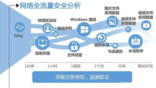 全面掌握流量分析技巧，保障企业网络安全（全面掌握流量分析技巧,保障企业网络安全的措施）-图2