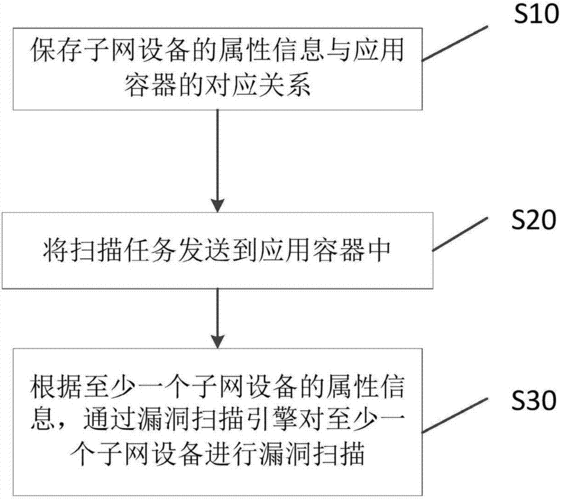 网络安全必修课:如何进行有效的漏洞扫描（网络漏洞扫描方法）-图2