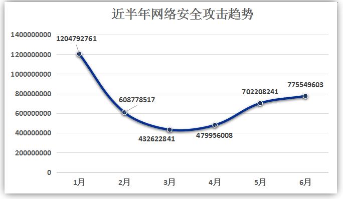 网络攻击趋势分析：如何预防未来的攻击？（网络攻击趋势分析:如何预防未来的攻击行为）-图1