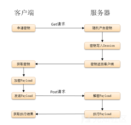 WebShell漏洞攻击原理与对抗技巧（入侵一个网站有多少种方法)-图1