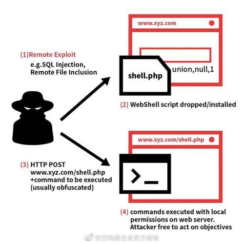 WebShell漏洞攻击原理与对抗技巧（入侵一个网站有多少种方法)-图2