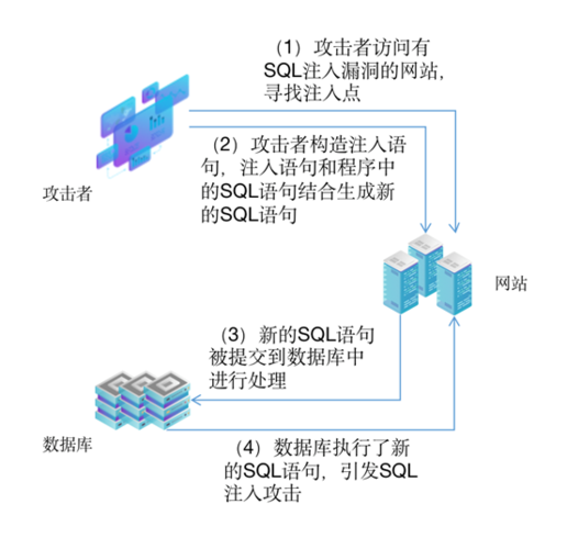 如何避免SQL注入漏洞从而保护你的网站（tp模糊查询如何防止sql注入)-图1