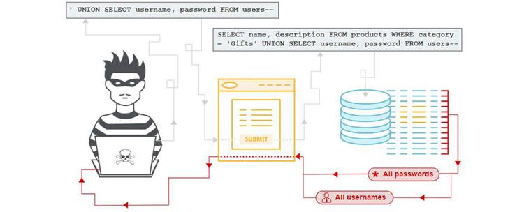 如何避免SQL注入漏洞从而保护你的网站（tp模糊查询如何防止sql注入)-图3