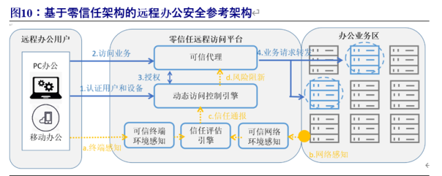 零信任安全模型揭秘：如何保护企业网络？（零信任安全模型揭秘:如何保护企业网络安全）-图3