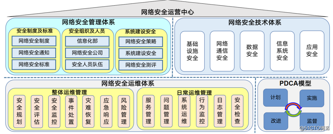 网络安全体系有三个概念，国内外大型公司的网络安全架构分析与比较研究-图1