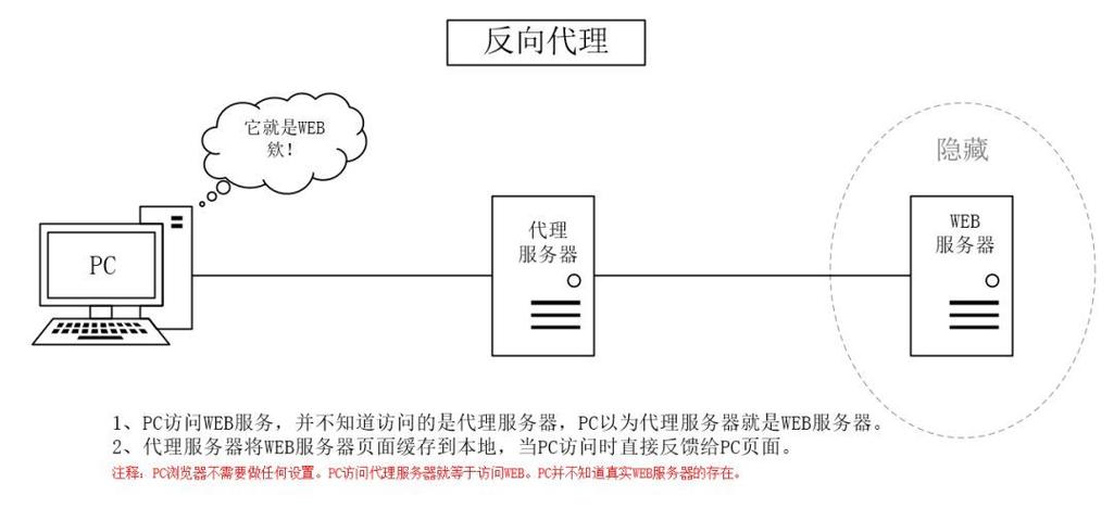 轻松搞定攻击者的流量瞬移技术：反向代理（反向代理 流量）-图1