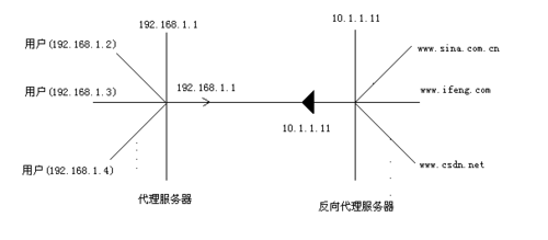 轻松搞定攻击者的流量瞬移技术：反向代理（反向代理 流量）-图2