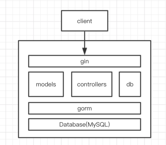 golang实现web服务使用gin框架（golang基础)-图1