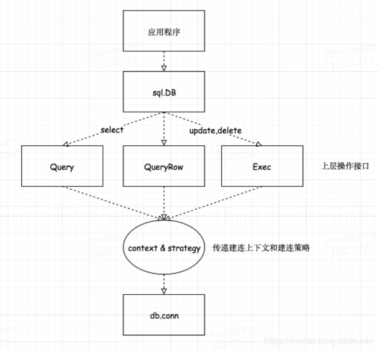 Golang中的数据库连接选择最合适的包（golang怎么连接数据库）-图1