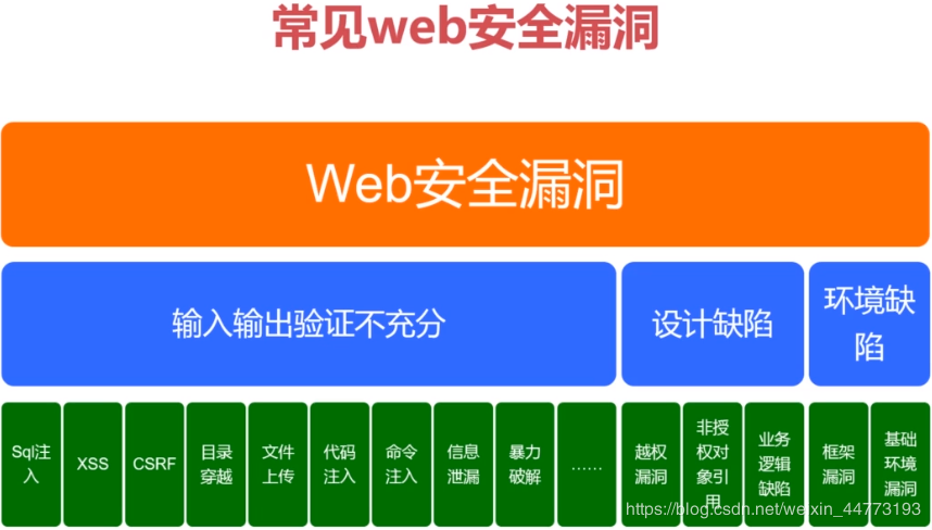 Web安全扫描解析：常见漏洞和防范措施（码上安全巡查点是什么)-图1