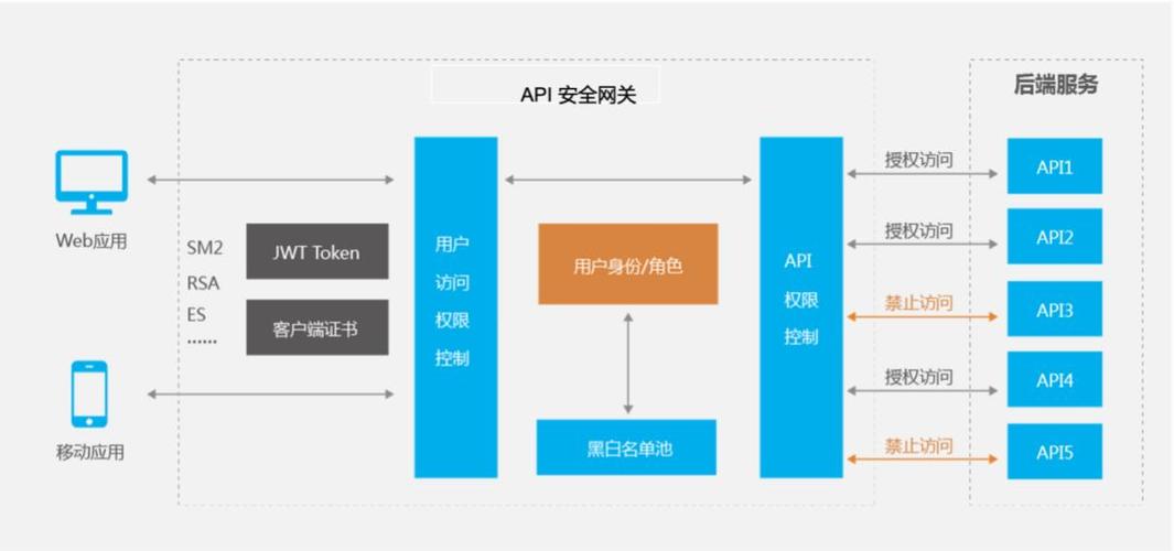 API安全：如何实现API接口的保护？（申请api接口需要什么条件)-图3