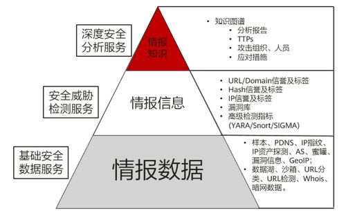 情报搜集研判工作机制，网络安全威胁情报分析,提升安全防护体系能力-图1