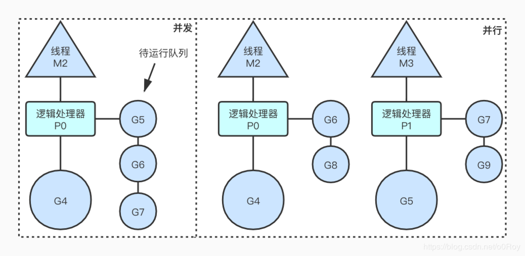 Golang中的并发和并行区别和使用方法（golang并发模式）-图1