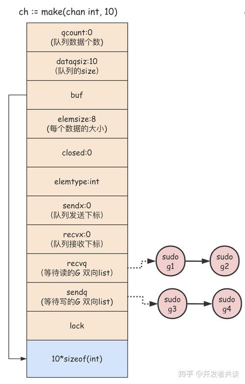 Go语言中的channel做并发编程必备（Go语言中的channel做并发编程必备)-图2