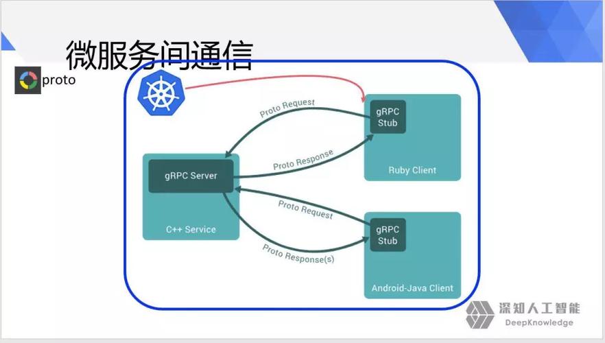 go语言发展前景，golang 微服务架构-图3