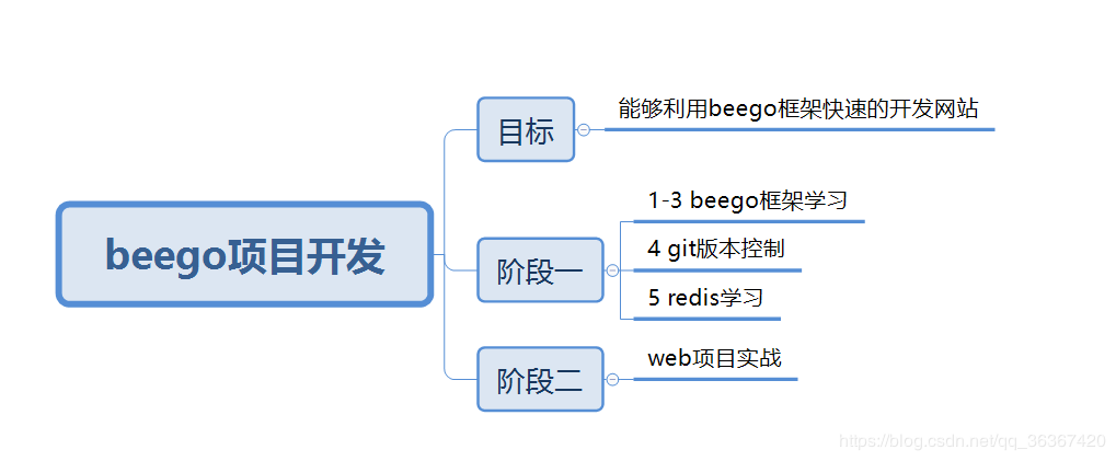 Go语言Web框架Beego的使用与实践（go语言 web框架）-图2