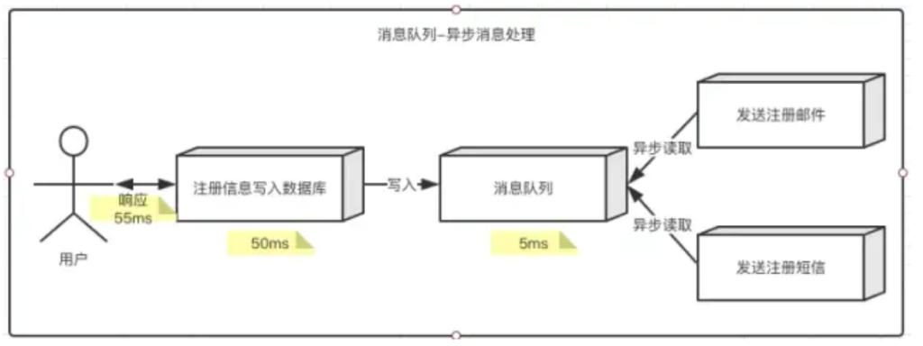 Golang中的消息队列如何实现异步处理（微服务各个应用之间如何数据同步)-图2