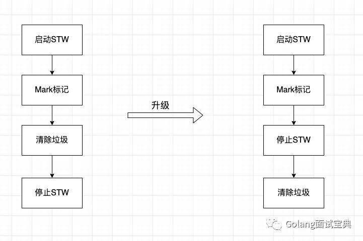 Golang的GC机制内存回收的正确姿势（golang 内存回收）-图2