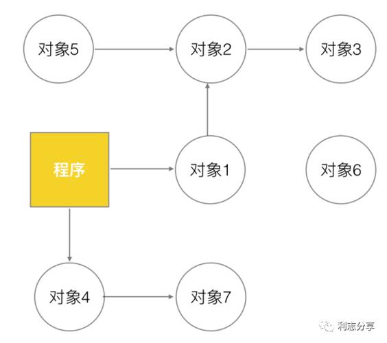 Golang的GC机制内存回收的正确姿势（golang 内存回收）-图1