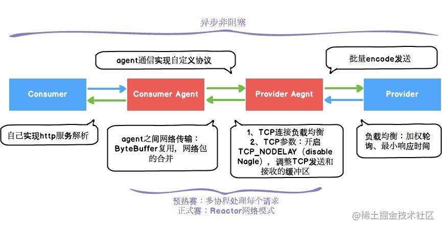 用Golang实现高性能的Web应用程序（netty和gonet性能对比)-图3