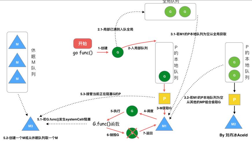 go为什么支持高并发，go 高并发编程-图2