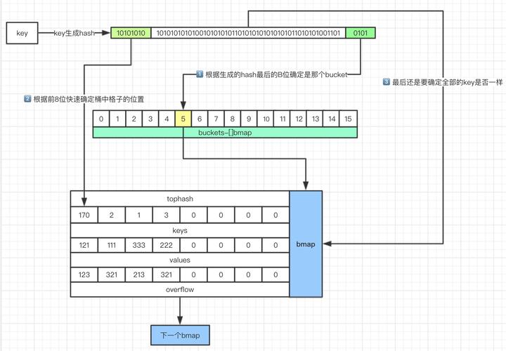 go map设计原理，golang实现-图1