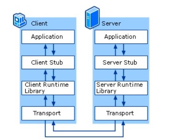 什么是远程过程调用，golang rpc-图2