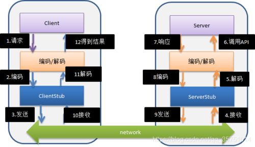 什么是远程过程调用，golang rpc-图3