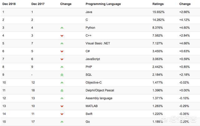 哪种编程语言未来的前景比较好，golang web性能-图1