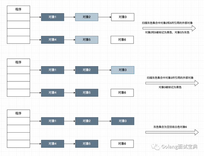 GO的性质，golang 垃圾回收机制-图3