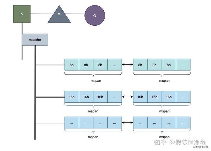 技术分享深入了解Golang中的内存管理（golang内存管理机制）-图3