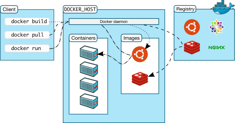 如何使用Go语言简化Docker容器管理（docker能装不同系统的软件吗)-图2