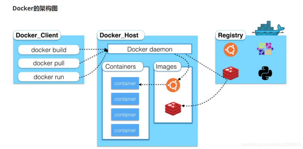 如何使用Go语言简化Docker容器管理（docker能装不同系统的软件吗)-图3