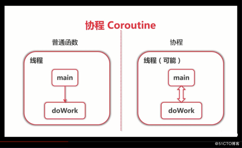 如何在Golang中使用协程提高并发性能（为什么go语言适合云计算)-图1