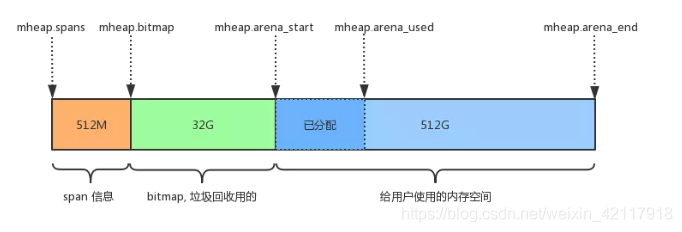 Go语言中的内存管理机制如何控制内存使用（go语言内存不断升高）-图3