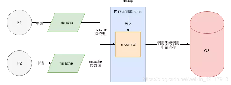 Go语言中的内存管理机制如何控制内存使用（go语言内存不断升高）-图2