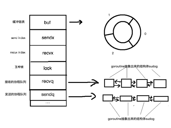 golang channel实现原理，golang高并发底层原理-图1